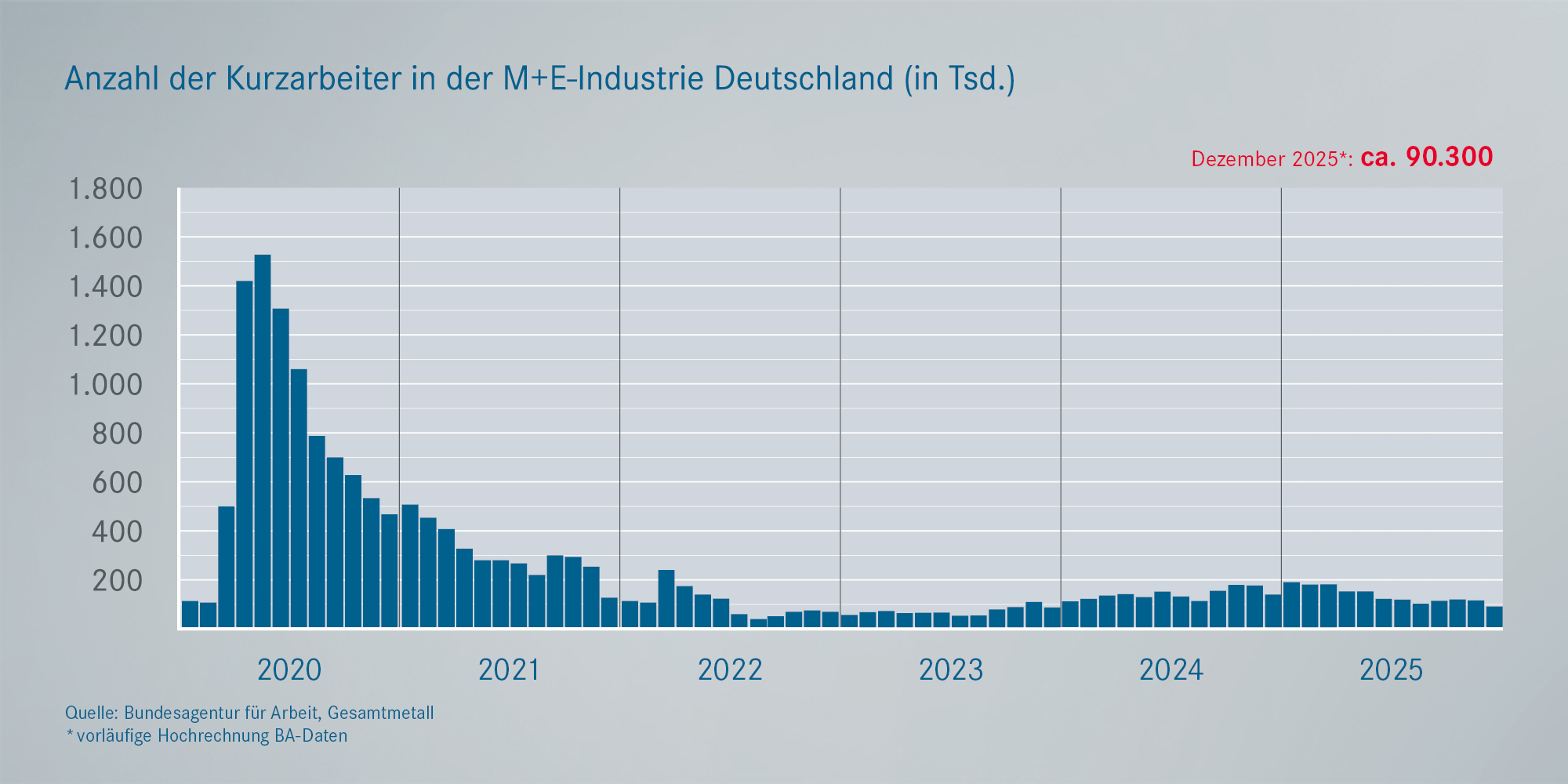 Realisierte Kurzarbeit Metall- und Elektroindustrie